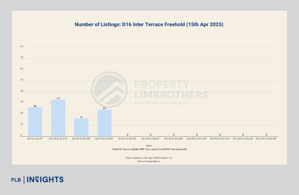 D16 inter-terrace homes are selling fast—strong demand, tight supply, and real value under $5M. Get the latest data on prices, turnover, and what it means for buyers.