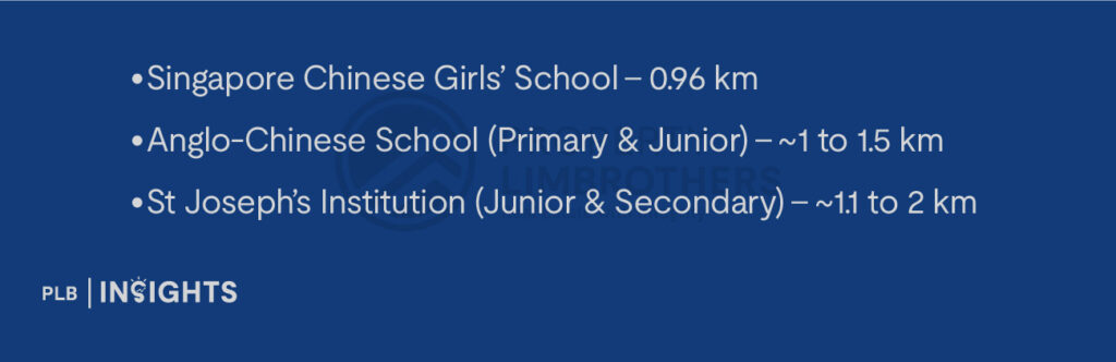 Singapore Chinese Girls’ School – 0.96 km
Anglo-Chinese School (Primary & Junior) – ~1 to 1.5 km
St Joseph’s Institution (Junior & Secondary) – ~1.1 to 2 km