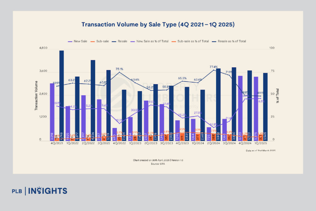New launches drove growth in Singapore’s 1Q 2025 market. Still, tighter supply and shifting demand raise new questions.