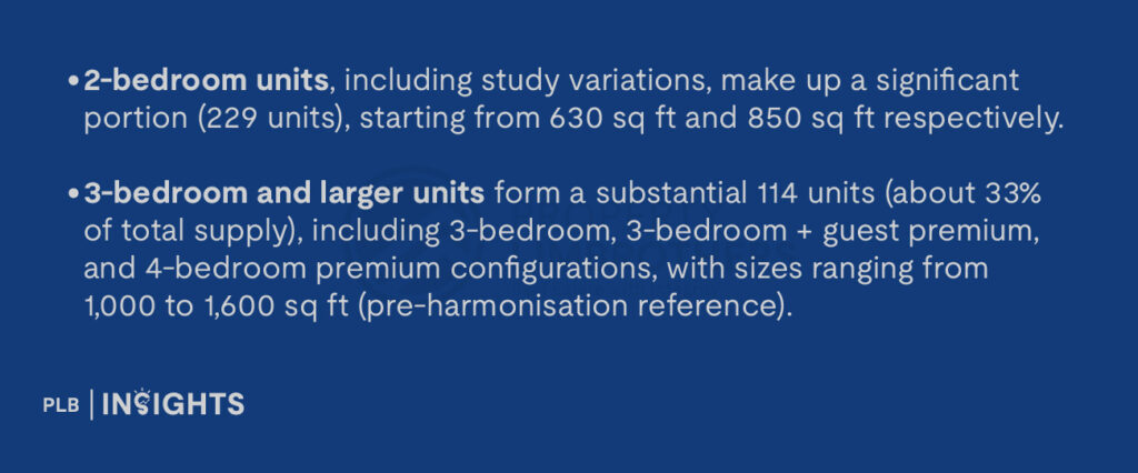 2-bedroom units, including study variations, make up a significant portion (229 units), starting from 630 sq ft and 850 sq ft respectively.

3-bedroom and larger units form a substantial 114 units (about 33% of total supply), including 3-bedroom, 3-bedroom + guest premium, and 4-bedroom premium configurations, with sizes ranging from 1,000 to 1,600 sq ft (pre-harmonisation reference).