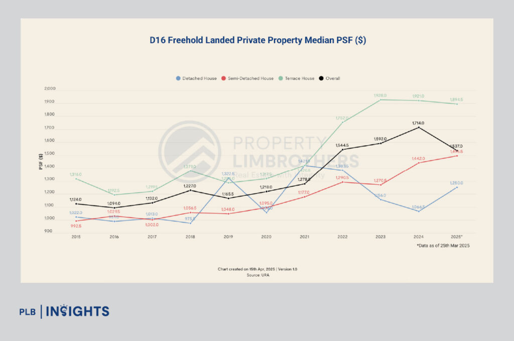 District 16’s pure landed homes offer a rare blend of diversity, steady price growth, and strong transaction activity. Discover why D16 remains a top choice for homeowners and investors in Singapore’s landed market.