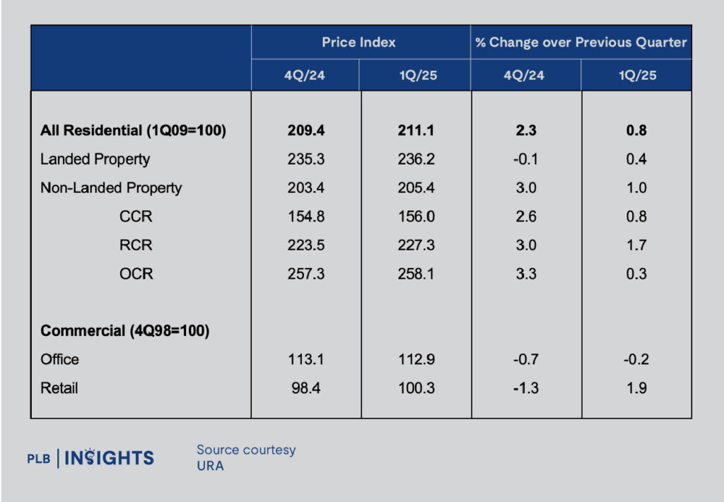 New launches drove growth in Singapore’s 1Q 2025 market. Still, tighter supply and shifting demand raise new questions.