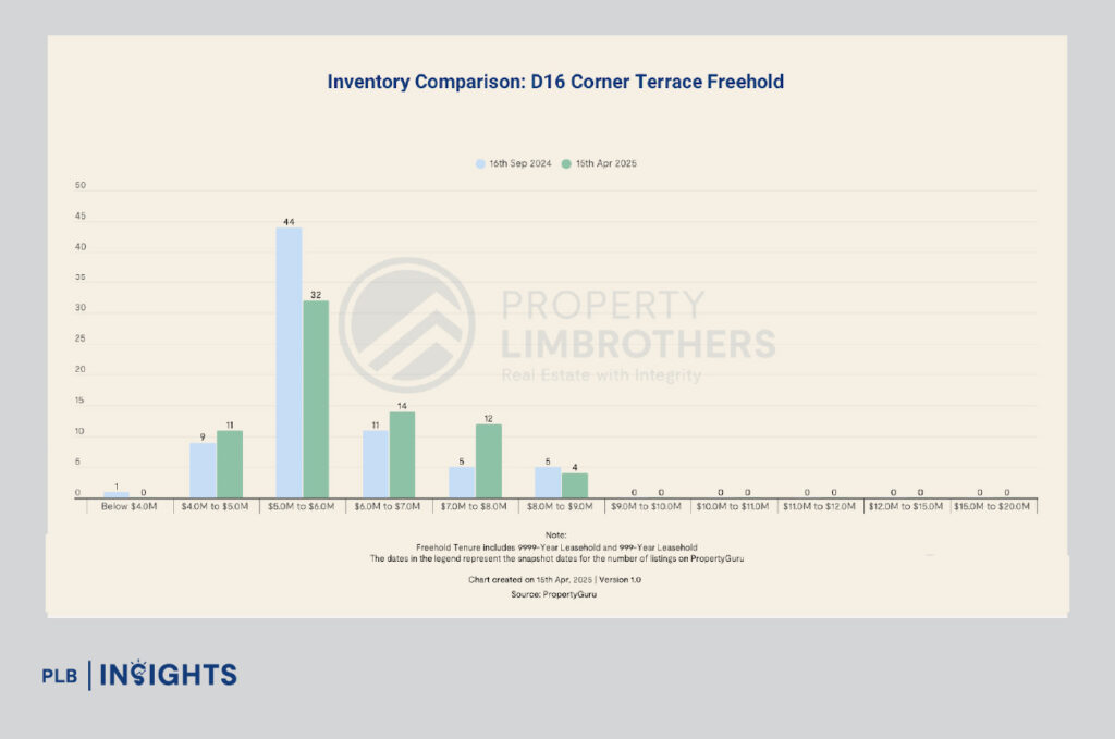 D16 inter-terrace homes are selling fast—strong demand, tight supply, and real value under $5M. Get the latest data on prices, turnover, and what it means for buyers.