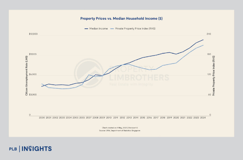 Singapore home prices now equal 15 years of income — is affordability reaching its breaking point? Explore key trends and risks shaping the 2025 property market.