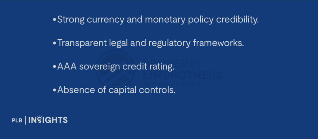 Strong currency and monetary policy credibility.
Transparent legal and regulatory frameworks.
AAA sovereign credit rating.
Absence of capital controls.
