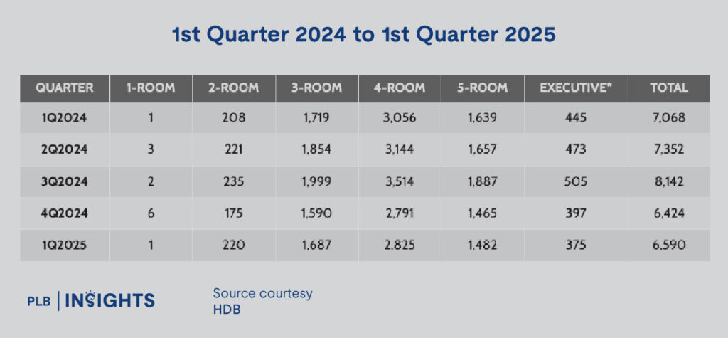 Singapore HDB Resale Market Update 1Q 2025: Prices climb for 23rd straight quarter despite slower transactions, with million-dollar flats hitting a new high.