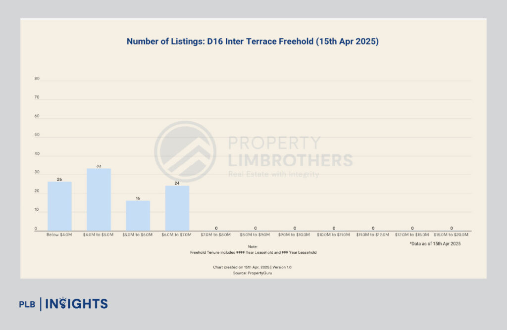 District 16’s pure landed homes offer a rare blend of diversity, steady price growth, and strong transaction activity. Discover why D16 remains a top choice for homeowners and investors in Singapore’s landed market.
