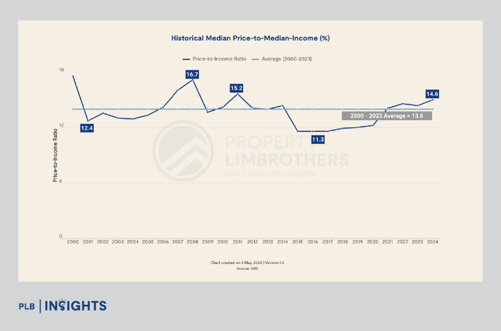 Singapore home prices now equal 15 years of income — is affordability reaching its breaking point? Explore key trends and risks shaping the 2025 property market.