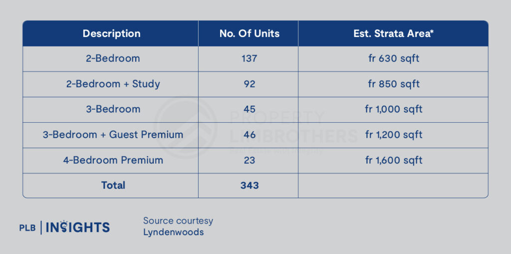 Discover Lyndenwoods, the first condo in Singapore Science Park with MRT access, lifestyle perks & growth potential.