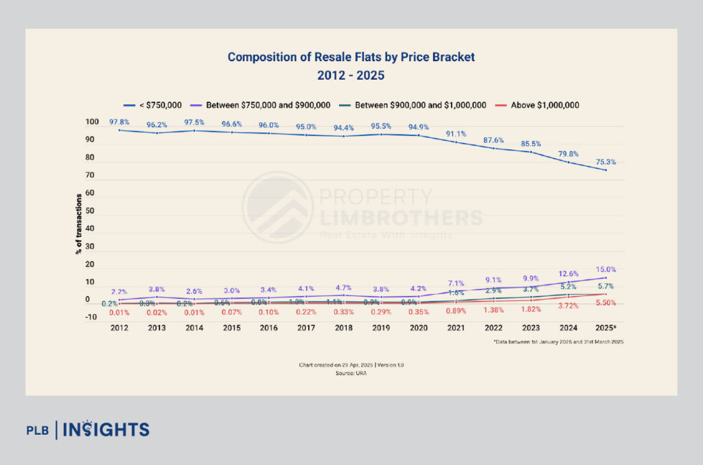Singapore HDB Resale Market Update 1Q 2025: Prices climb for 23rd straight quarter despite slower transactions, with million-dollar flats hitting a new high.
