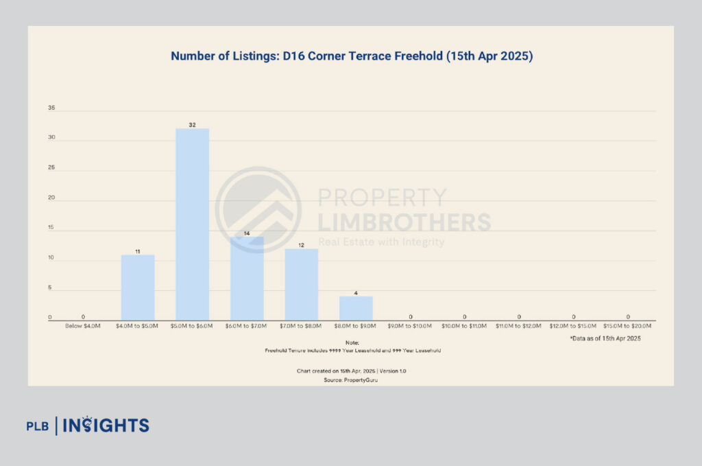 District 16’s pure landed homes offer a rare blend of diversity, steady price growth, and strong transaction activity. Discover why D16 remains a top choice for homeowners and investors in Singapore’s landed market.