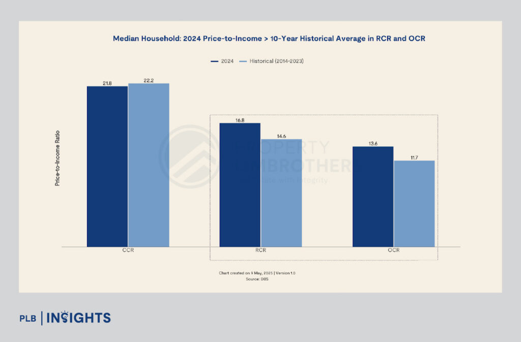 Singapore home prices now equal 15 years of income — is affordability reaching its breaking point? Explore key trends and risks shaping the 2025 property market.