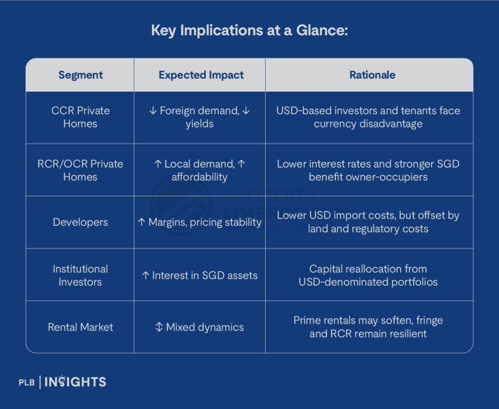 Explore how a weakening US dollar and global de-dollarisation trends could impact Singapore’s housing market.