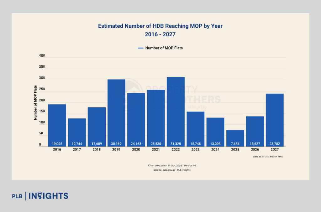 Singapore HDB Resale Market Update 1Q 2025: Prices climb for 23rd straight quarter despite slower transactions, with million-dollar flats hitting a new high.