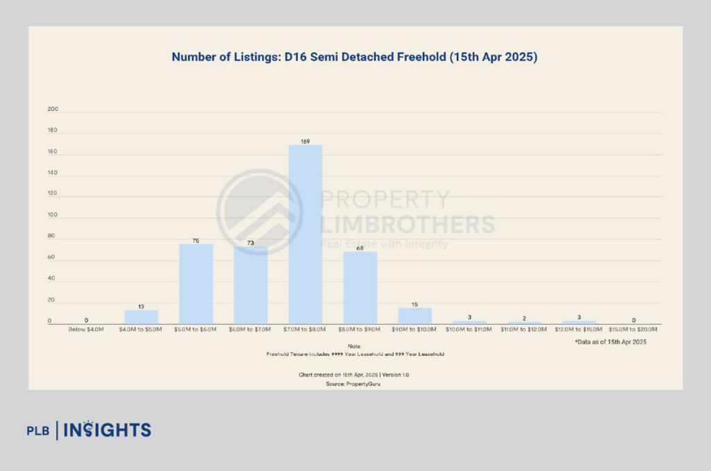 District 16’s pure landed homes offer a rare blend of diversity, steady price growth, and strong transaction activity. Discover why D16 remains a top choice for homeowners and investors in Singapore’s landed market.