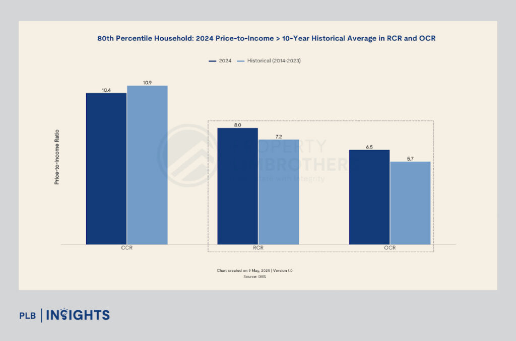Singapore home prices now equal 15 years of income — is affordability reaching its breaking point? Explore key trends and risks shaping the 2025 property market.