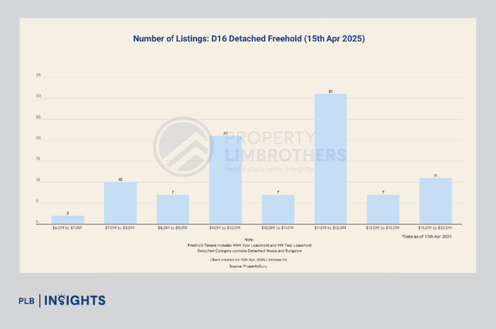 District 16’s pure landed homes offer a rare blend of diversity, steady price growth, and strong transaction activity. Discover why D16 remains a top choice for homeowners and investors in Singapore’s landed market.