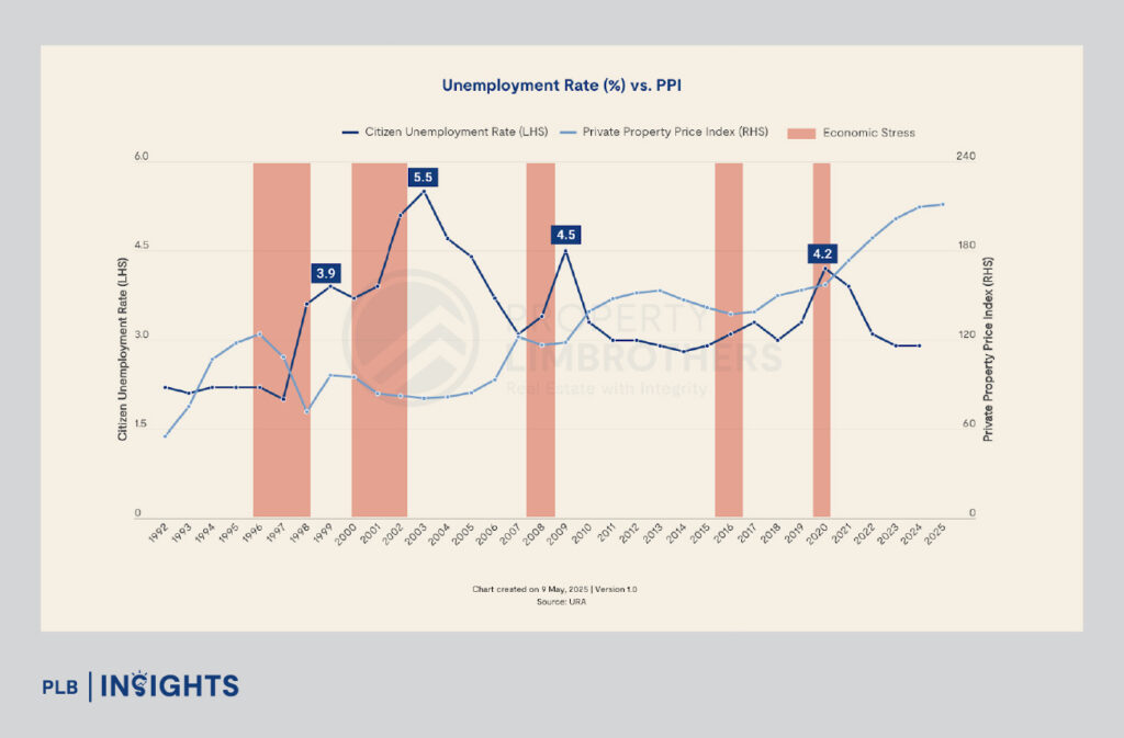 Singapore home prices now equal 15 years of income — is affordability reaching its breaking point? Explore key trends and risks shaping the 2025 property market.