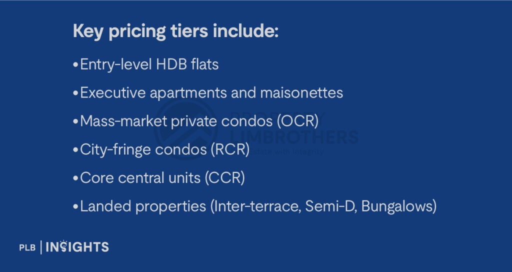Entry-level HDB flats
Executive apartments and maisonettes
Mass-market private condos (OCR)
City-fringe condos (RCR)
Core central units (CCR)
Landed properties (Inter-terrace, Semi-D, Bungalows)