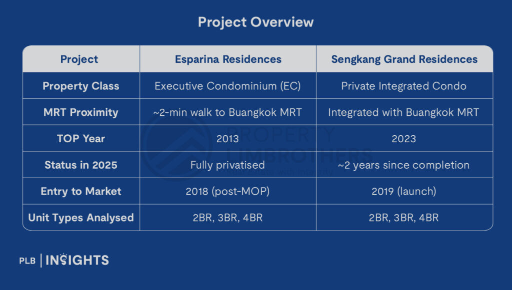 Discover how Esparina Residences, a resale EC, outperforms Sengkang Grand Residences, an integrated condo, with 20–40% price discounts and superior capital appreciation near Buangkok MRT.