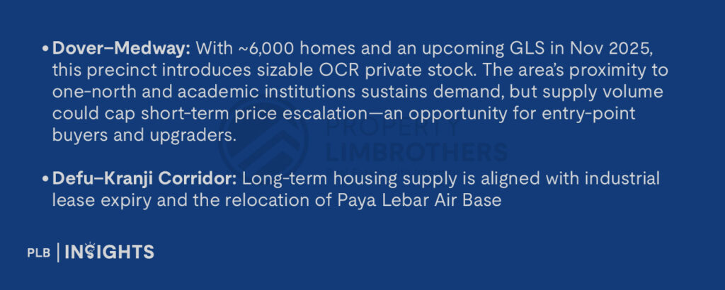 Dover–Medway: With ~6,000 homes and an upcoming GLS in Nov 2025, this precinct introduces sizable OCR private stock. The area’s proximity to one-north and academic institutions sustains demand, but supply volume could cap short-term price escalation—an opportunity for entry-point buyers and upgraders.
Defu–Kranji Corridor: Long-term housing supply is aligned with industrial lease expiry and the relocation of Paya Lebar Air Base