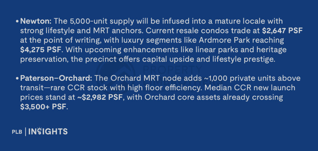 Newton: The 5,000-unit supply will be infused into a mature locale with strong lifestyle and MRT anchors. Current resale condos trade at $2,647 PSF at the point of writing, with luxury segments like Ardmore Park reaching $4,275 PSF. With upcoming enhancements like linear parks and heritage preservation, the precinct offers capital upside and lifestyle prestige.
Paterson–Orchard: The Orchard MRT node adds ~1,000 private units above transit—rare CCR stock with high floor efficiency. Median CCR new launch prices stand at ~$2,982 PSF, with Orchard core assets already crossing $3,500+ PSF.