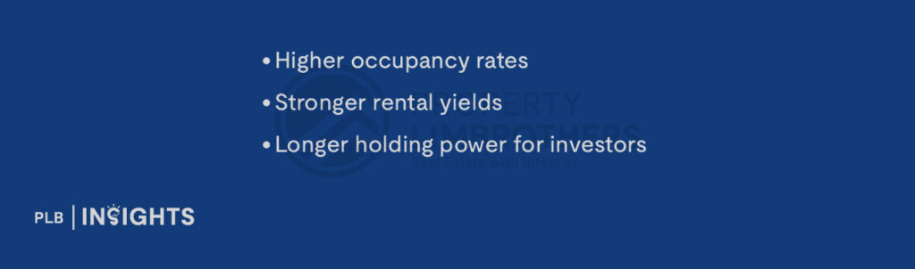 Higher occupancy rates
Stronger rental yields
Longer holding power for investors