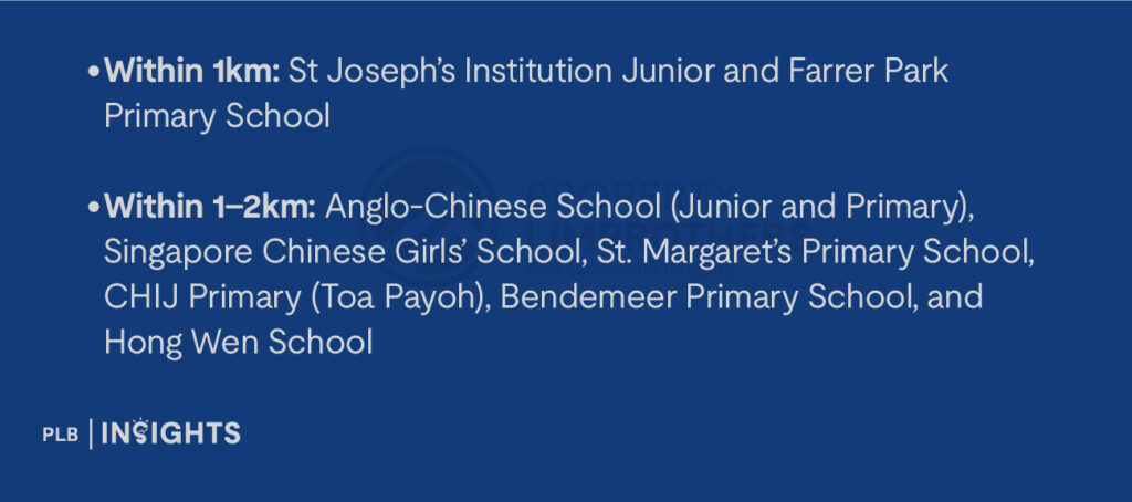 Within 1km: St Joseph’s Institution Junior and Farrer Park Primary School
Within 1–2km: Anglo-Chinese School (Junior and Primary), Singapore Chinese Girls’ School, St. Margaret’s Primary School, CHIJ Primary (Toa Payoh), Bendemeer Primary School, and Hong Wen School