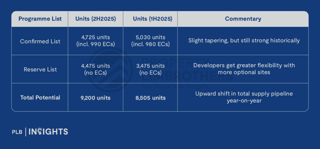 Government maintains strong private housing supply for 2H2025 with high EC allocation and strategic site releases to ensure market stability.