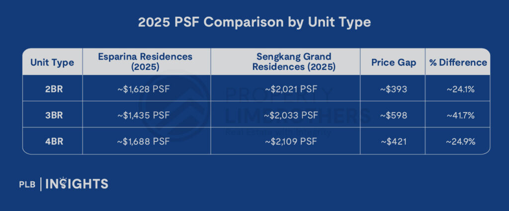Discover how Esparina Residences, a resale EC, outperforms Sengkang Grand Residences, an integrated condo, with 20–40% price discounts and superior capital appreciation near Buangkok MRT.
