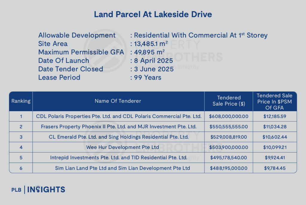 CDL tops the Lakeside Drive GLS tender with a bold $1,132 psf ppr bid, potentially setting a new pricing benchmark in Jurong.