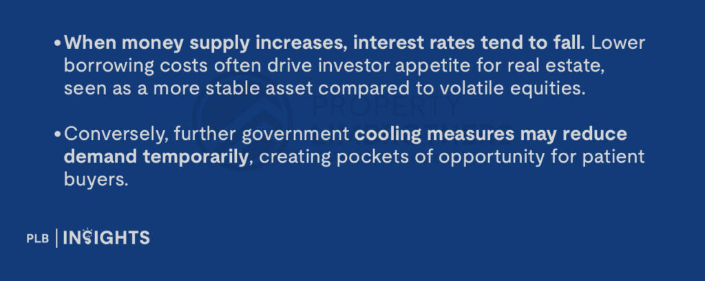When money supply increases, interest rates tend to fall. Lower borrowing costs often drive investor appetite for real estate, seen as a more stable asset compared to volatile equities.
Conversely, further government cooling measures may reduce demand temporarily, creating pockets of opportunity for patient buyers.