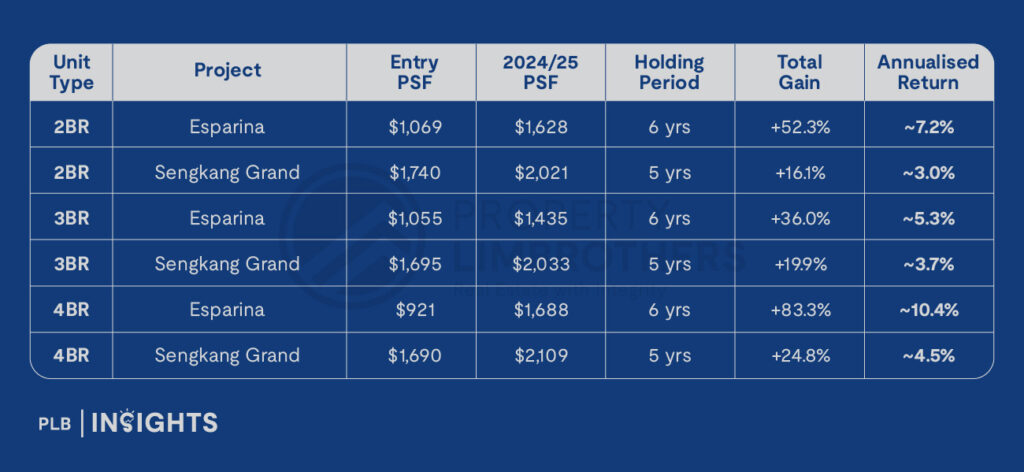 Discover how Esparina Residences, a resale EC, outperforms Sengkang Grand Residences, an integrated condo, with 20–40% price discounts and superior capital appreciation near Buangkok MRT.