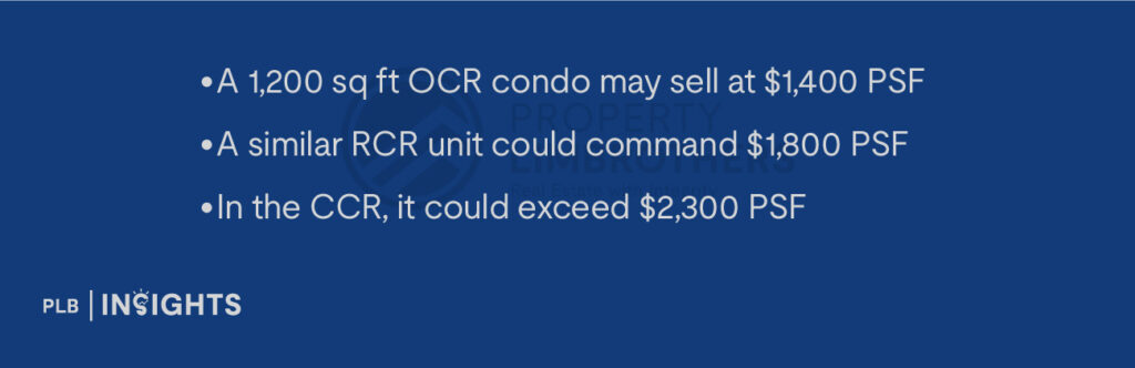 A 1,200 sq ft OCR condo may sell at $1,400 PSF
A similar RCR unit could command $1,800 PSF
In the CCR, it could exceed $2,300 PSF