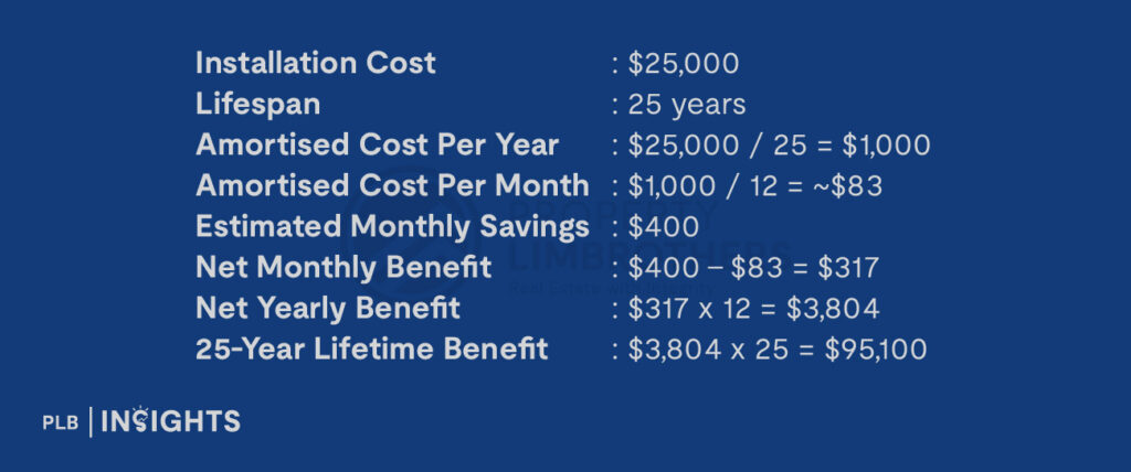 Installation Cost: $25,000
Lifespan: 25 years
Amortised Cost Per Year: $25,000 / 25 = $1,000
Amortised Cost Per Month: $1,000 / 12 = ~$83
Estimated Monthly Savings: $400
Net Monthly Benefit: $400 - $83 = $317
Net Yearly Benefit: $317 x 12 = $3,804
25-Year Lifetime Benefit: $3,804 x 25 = $95,100