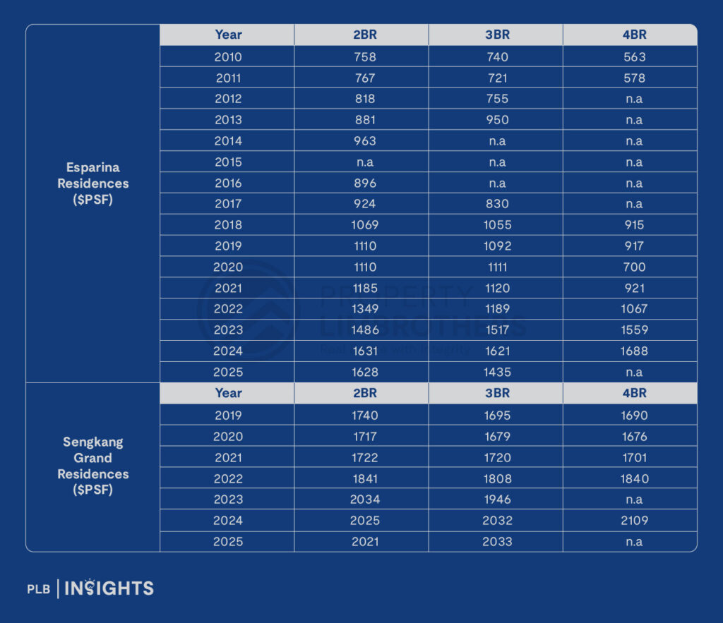 Discover how Esparina Residences, a resale EC, outperforms Sengkang Grand Residences, an integrated condo, with 20–40% price discounts and superior capital appreciation near Buangkok MRT.