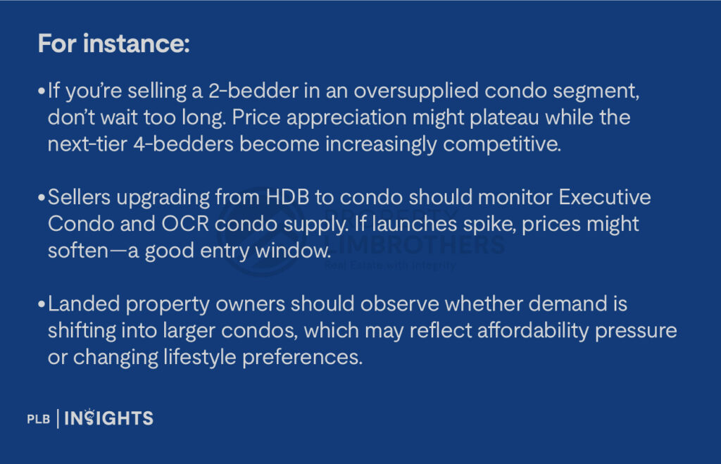 For instance:
If you’re selling a 2-bedder in an oversupplied condo segment, don’t wait too long. Price appreciation might plateau while the next-tier 4-bedders become increasingly competitive.
Sellers upgrading from HDB to condo should monitor Executive Condo and OCR condo supply. If launches spike, prices might soften—a good entry window.
Landed property owners should observe whether demand is shifting into larger condos, which may reflect affordability pressure or changing lifestyle preferences.