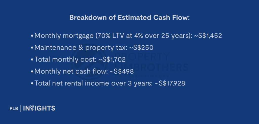 Monthly mortgage (70% LTV at 4% over 25 years): ~S$1,452
Maintenance & property tax: ~S$250
Total monthly cost: ~S$1,702
Monthly net cash flow: ~S$498
Total net rental income over 3 years: ~S$17,928