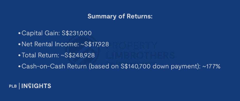Summary of Returns:
Capital Gain: S$231,000
Net Rental Income: ~S$17,928
Total Return: ~S$248,928
Cash-on-Cash Return (based on S$140,700 down payment): ~177%