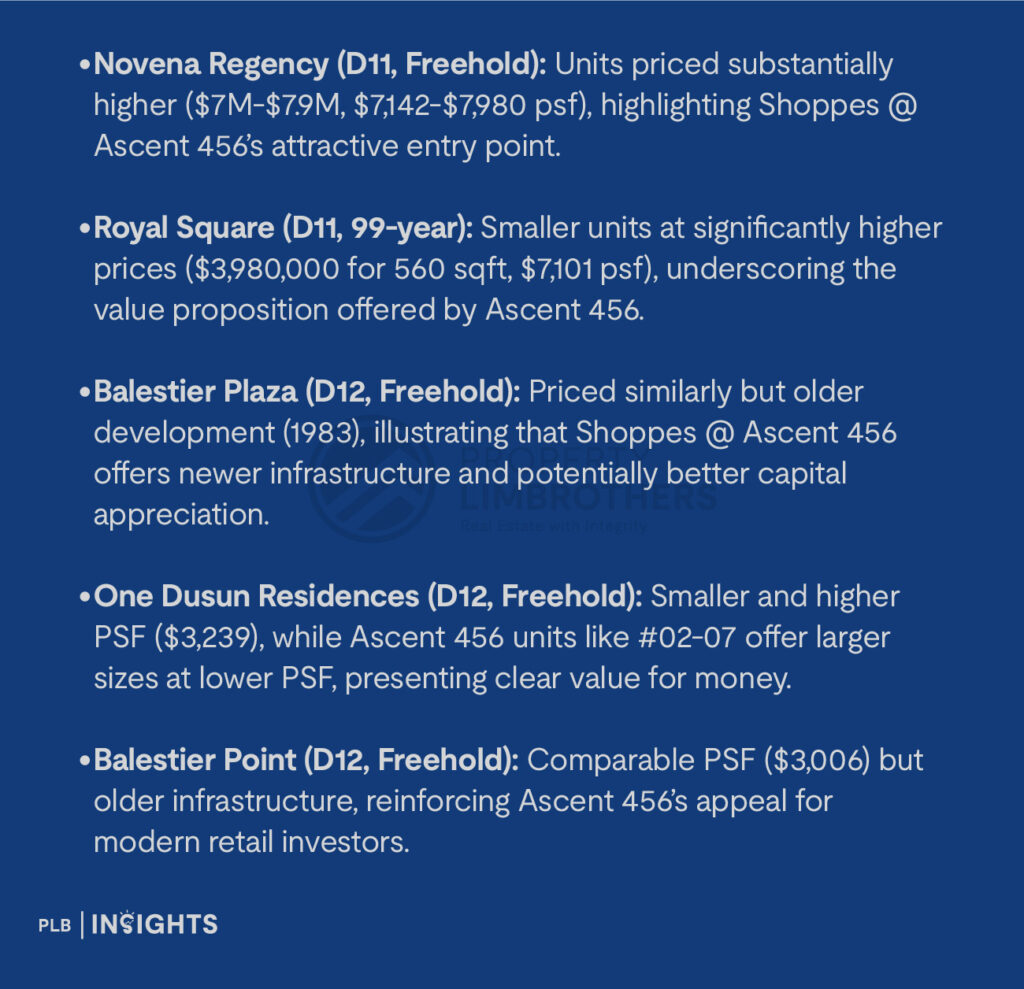 Novena Regency (D11, Freehold): Units priced substantially higher ($7M-$7.9M, $7,142-$7,980 psf), highlighting Shoppes @ Ascent 456’s attractive entry point.
Royal Square (D11, 99-year): Smaller units at significantly higher prices ($3,980,000 for 560 sqft, $7,101 psf), underscoring the value proposition offered by Ascent 456.
Balestier Plaza (D12, Freehold): Priced similarly but older development (1983), illustrating that Shoppes @ Ascent 456 offers newer infrastructure and potentially better capital appreciation.
One Dusun Residences (D12, Freehold): Smaller and higher PSF ($3,239), while Ascent 456 units like #02-07 offer larger sizes at lower PSF, presenting clear value for money.
Balestier Point (D12, Freehold): Comparable PSF ($3,006) but older infrastructure, reinforcing Ascent 456’s appeal for modern retail investors.