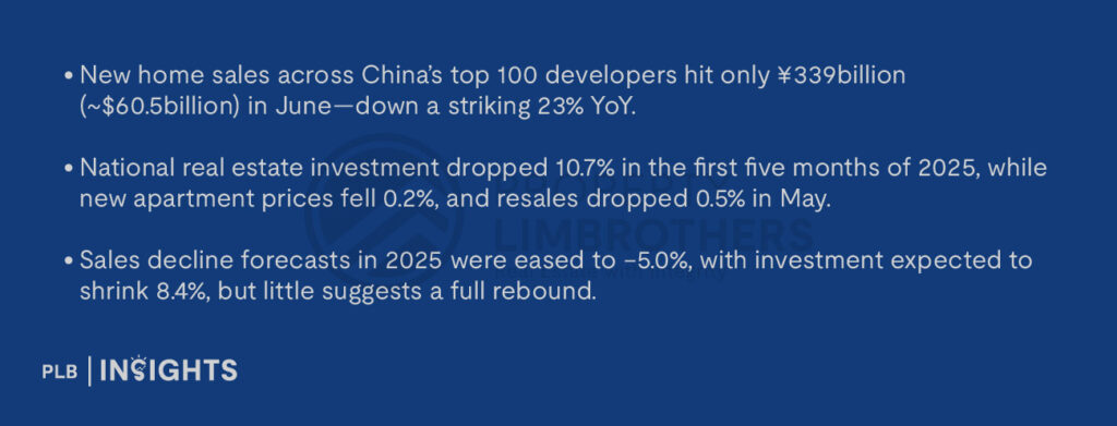New home sales across China’s top 100 developers hit only ¥339 billion (~$60.5 billion) in June—down a striking 23% YoY.
National real estate investment dropped 10.7% in the first five months of 2025, while new apartment prices fell 0.2%, and resales dropped 0.5% in May.
Sales decline forecasts in 2025 were eased to −5.0%, with investment expected to shrink 8.4%, but little suggests a full rebound.