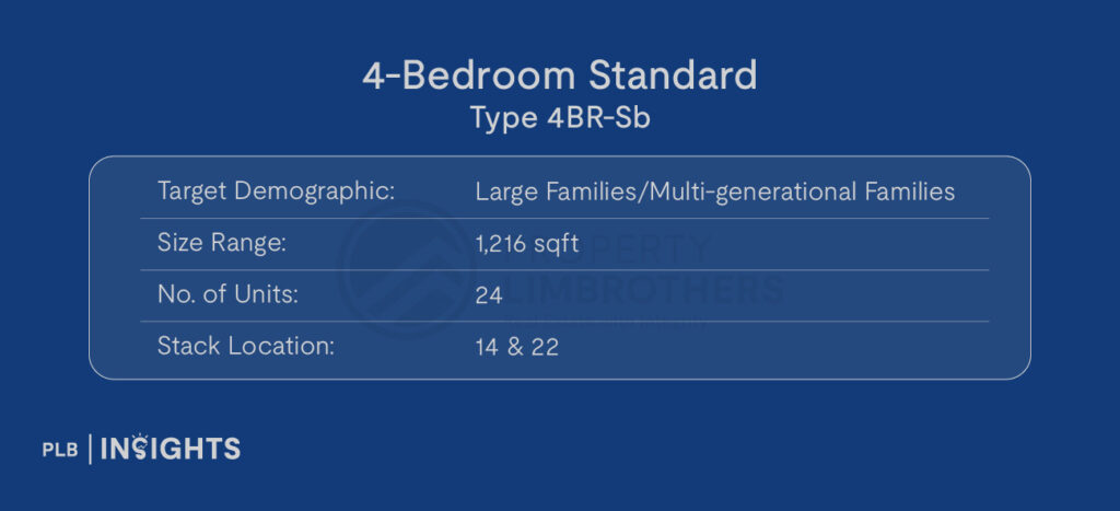 Image courtesy of Canberra Crescent Residences

Target Demographic: Large Families/Multi-generational Families

Size: 1,216 sqft

No. of Units: 24

Stack Location: 14 & 22