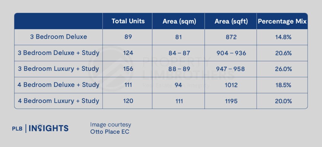 Discover Otto Place EC in Tengah — a smart, sustainable town with family-sized units, top schools, green living, and future MRT access