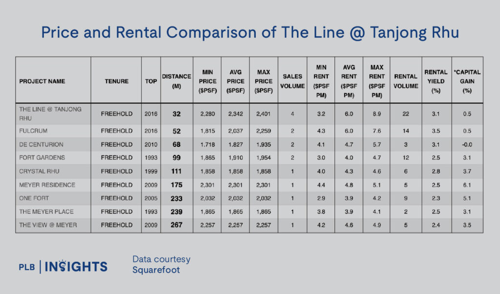 The Line @ Tanjong Rhu: Freehold condo with sea views, MRT access, strong rental demand & growth potential in prime District 15.Ask ChatGPT