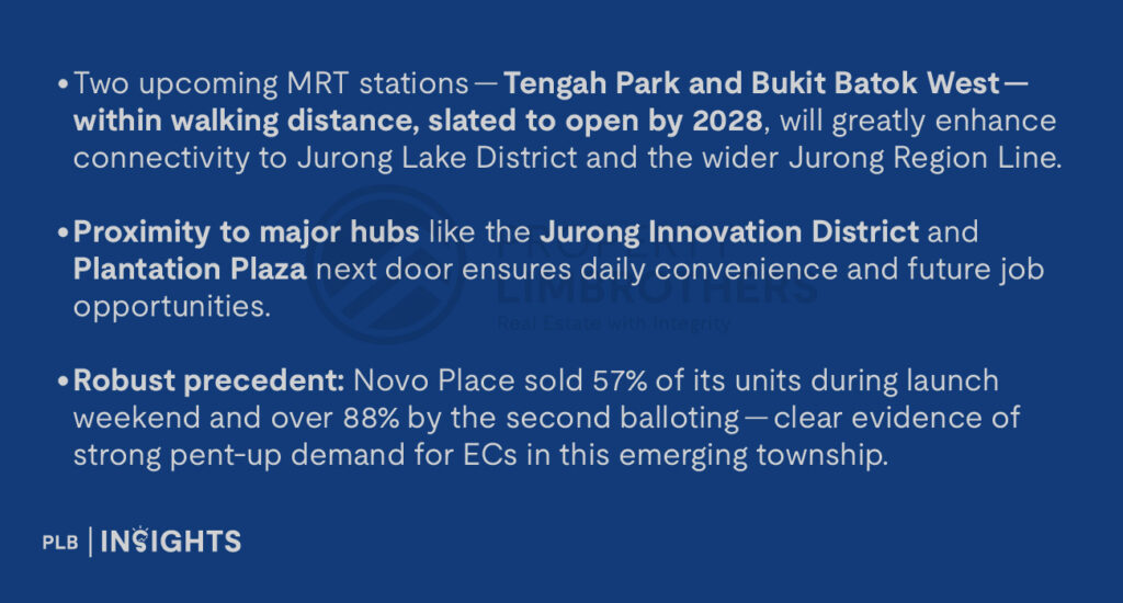 Two upcoming MRT stations — Tengah Park and Bukit Batok West — within walking distance, slated to open by 2028, will greatly enhance connectivity to Jurong Lake District and the wider Jurong Region Line.

Proximity to major hubs like the Jurong Innovation District and Plantation Plaza next door ensures daily convenience and future job opportunities.

Robust precedent: Novo Place sold 57% of its units during launch weekend and over 88% by the second balloting — clear evidence of strong pent-up demand for ECs in this emerging township.