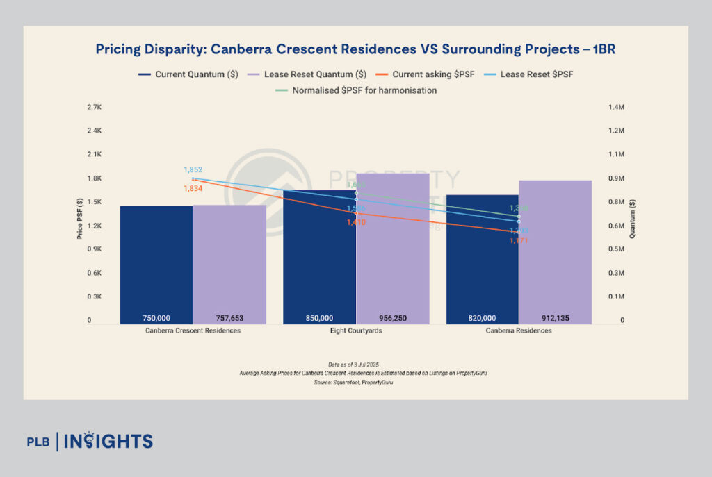 Canberra Crescent Residences,  a rare low-density new launch with family-friendly layouts, nature integration, and strong future upside.