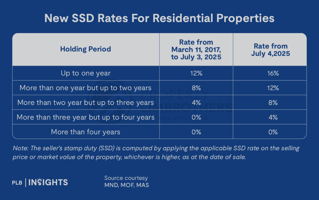 Singapore raises Seller’s Stamp Duty to curb short-term flipping, targeted move to protect long-term property value, not disrupt market fundamentals.