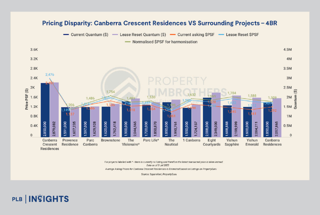 Canberra Crescent Residences,  a rare low-density new launch with family-friendly layouts, nature integration, and strong future upside.