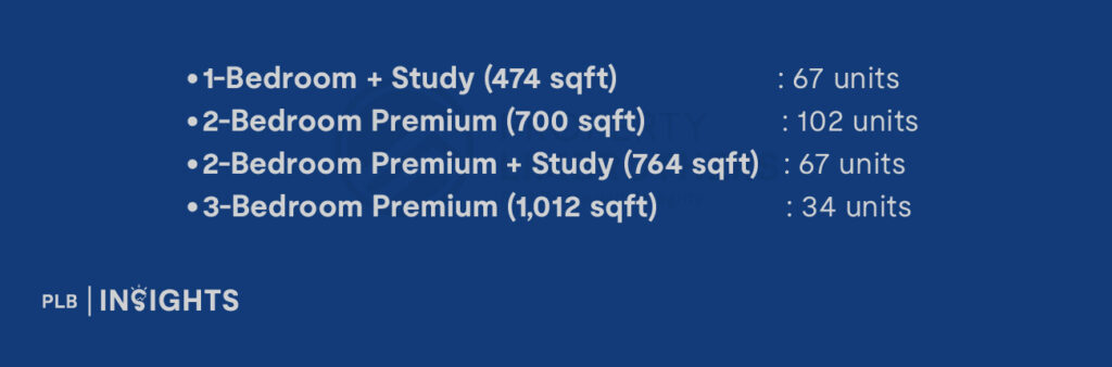 1-Bedroom + Study (474 sqft): 67 units
2-Bedroom Premium (700 sqft): 102 units
2-Bedroom Premium + Study (764 sqft): 67 units
3-Bedroom Premium (1,012 sqft): 34 units