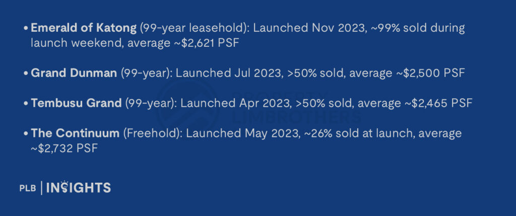 Emerald of Katong (99-year leasehold): Launched Nov 2023, ~99% sold during launch weekend, average ~$2,621 PSF
Grand Dunman (99-year): Launched Jul 2023, >50% sold, average ~$2,500 PSF
Tembusu Grand (99-year): Launched Apr 2023, >50% sold, average ~$2,465 PSF
The Continuum (Freehold): Launched May 2023, ~26% sold at launch, average ~$2,732 PSF
